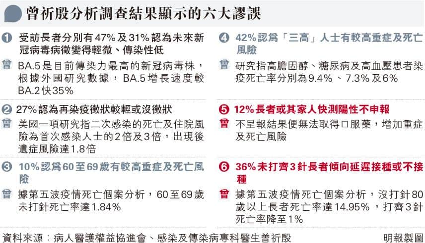 【新冠疫情】調查分析：長者對新冠病毒及疫苗有6大謬誤 快測呈陽性不申報？ 二次感染徵狀較輕？