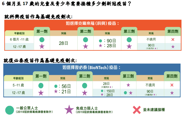 【新冠疫苗】專家不建議兒童溝針 不宜等幼童復必泰 須接種最少兩針疫苗方可防重症