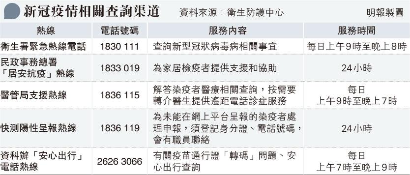 【新冠陽性】核酸檢測和快測患者或康復者 5個熱線查詢方法 指定診所、居家隔離須戴電子手環4個須知（更新9月14日）