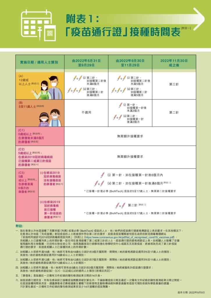 【疫苗通行證】兒童、青少年、康復者需符合哪些要求？醫衛局料5萬5至11歲未符疫苗通要求（更新9月30日）