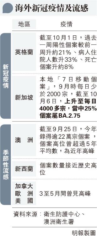 【疫苗接種】50歲以上人士可同時接種新冠疫苗及流感疫苗 長者打肺炎球菌疫苗等的9個問題（更新10月10日）