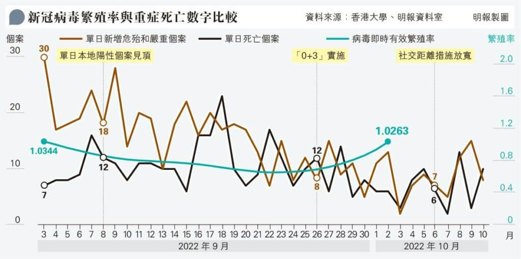 XBB.1亞系變種傳播速度快 暫未見致更多重症 許樹昌：二價疫苗可擴闊保護 盡快為高風險者接種