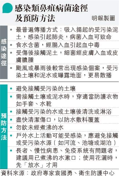 類鼻疽潛伏期2至4周 感染與受污染泥土、水有關 常見病徵、死亡率、高危人士 預防感染7點注意（更新10月24日）