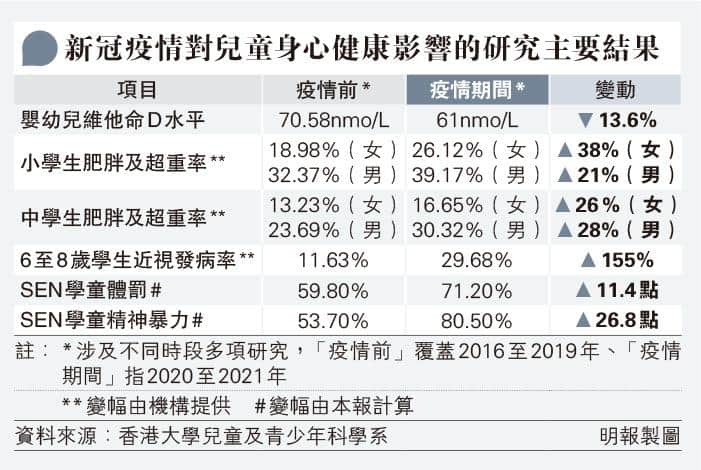 【新冠】港大研究：新冠疫情學童運動量減遲入睡 男女肥胖及超重率增逾2成 近視加深速度上升