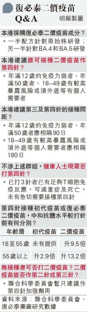 復必泰二價疫苗可作第3第5針 藥廠第4針數據：55歲以上接種中和抗體增幅超原始疫苗近4倍（更新12月2日）