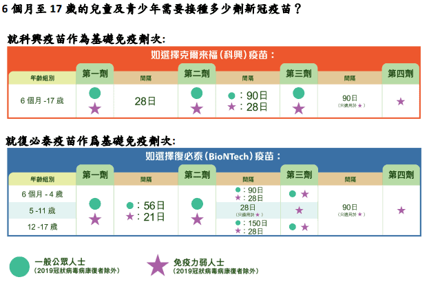 【兒童疫苗】接種幼兒版復必泰疫苗需打3針 關於6個月至17歲接種新冠疫苗的7個問題（更新11月9日）