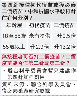 復必泰二價疫苗可作第3第5針 藥廠第4針數據：55歲以上接種中和抗體增幅超原始疫苗近4倍（更新12月2日）