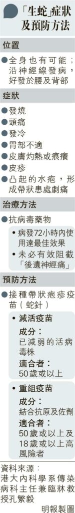 生蛇7大症狀 孔繁毅引述研究：確診新冠者免疫力降 半年內生蛇風險仍增 籲接種「蛇針」