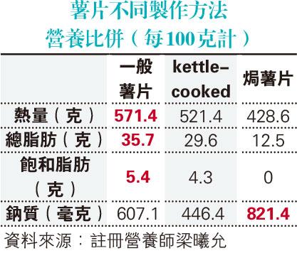 【零食選擇】薯片kettle-cooked脂肪熱量最健康？標示「不含膽固醇」放心食？番薯片纖維高？