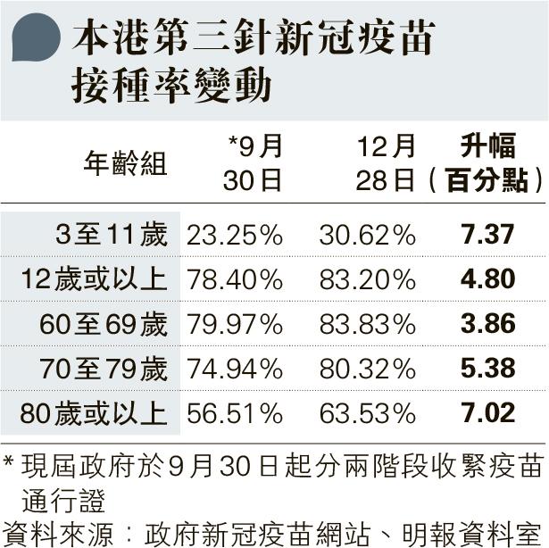 港12歲以上第3針接種率逾83% 學者：混合免疫屏障5月已穩固