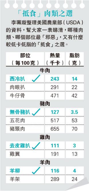 【BBQ食物】西冷扒定牛仔骨？羊架定羊柳？豬頸肉「萬惡之王」？營養師教你5招燒烤零負擔