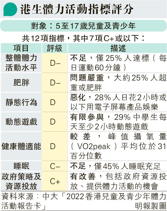 5至17歲港生體力活動疫下降3級至D- 肥胖問題嚴重 用手機時間逾九成超標