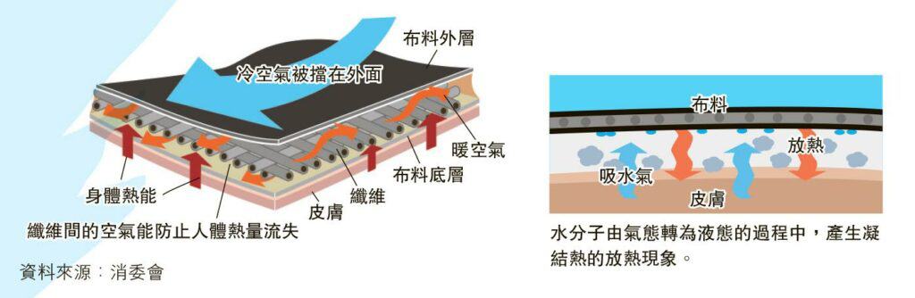 抵禦冷風要有法 洋葱、粟米穿著法有什麼分別？保暖內衣知多啲