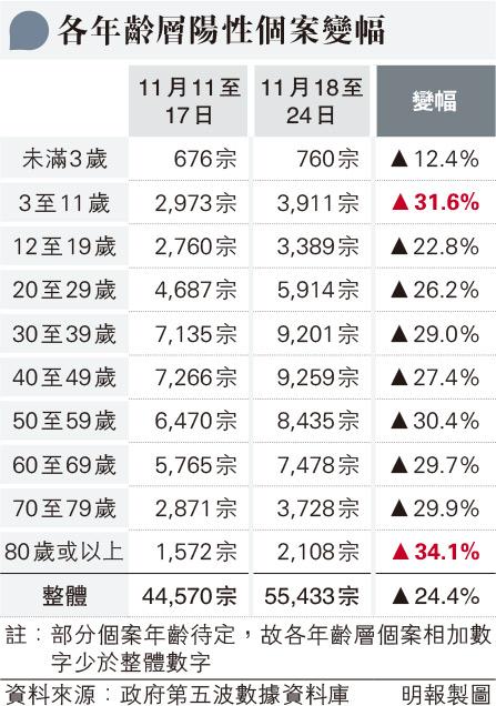 【新冠患者】不同年齡層陽性個案變化 一老一幼染疫人數按周增幅逾3成 學者：注意兒童炎症徵狀