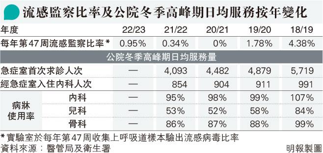 【新冠患者】不同年齡層陽性個案變化 一老一幼染疫人數按周增幅逾3成 學者：注意兒童炎症徵狀