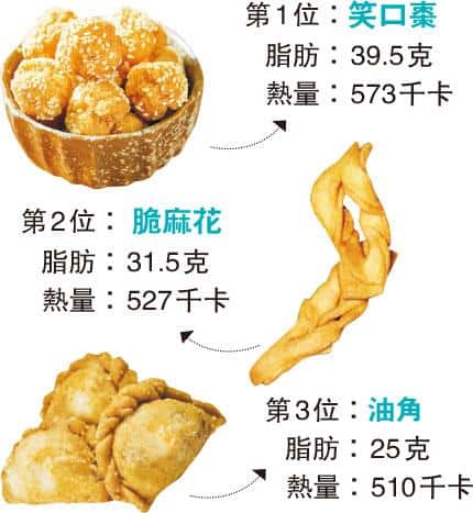 【全盒食物】哪款最邪惡?油角、笑口棗哪款脂肪最高？營養師教你至「營」健怡全盒