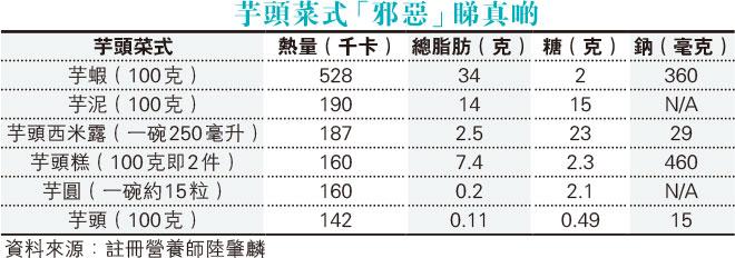 芋頭糕、芋蝦、芋泥甜品熱量、脂肪逐一數 知多啲：芋頭含抗性澱粉 助控體重血糖