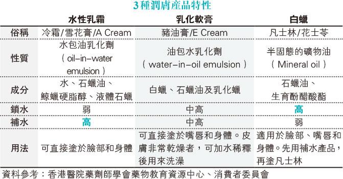 【爆拆】皮膚缺水求救 小心變濕疹 解構3種潤膚產品：雪花膏、豬油膏、凡士林