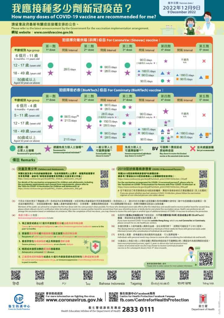 接種復必泰二價疫苗日均增至逾萬劑 研究：接種3針後打二價 增BA.4/5變異病毒中和抗體效力