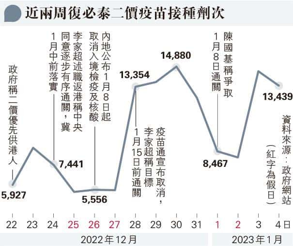 接種復必泰二價疫苗日均增至逾萬劑 研究：接種3針後打二價 增BA.4/5變異病毒中和抗體效力