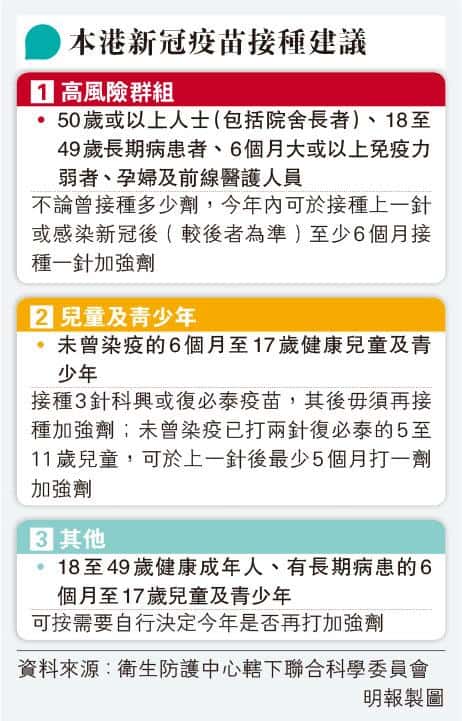 新冠疫苗非建議每年或定期打加強劑  接種新建議:未染疫6個月至17歲應打齊3針   