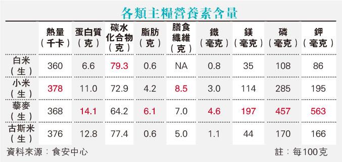 小米可代替白飯?高纖蛋白質低升糖有助控血糖 教你營養新煮意