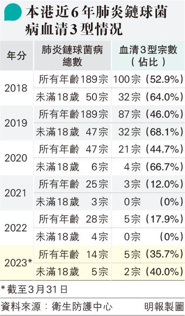 【肺炎鏈球菌】港常見血清3型患者肺部含膿 或併發肺水腫、腦膜炎、肺炎 老幼高危 科委會研引入15價疫苗