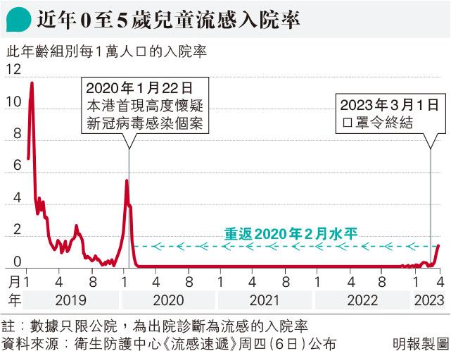 兒童感染流感病徵?需服特敏福?副作用?應對流感7個問題