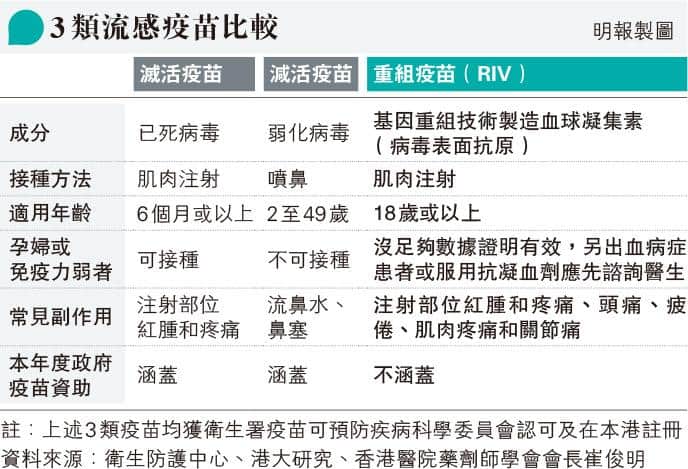 3類流感疫苗比較接種方法、副作用 什麼是RIV重組疫苗、滅活和噴鼻式減活疫苗?