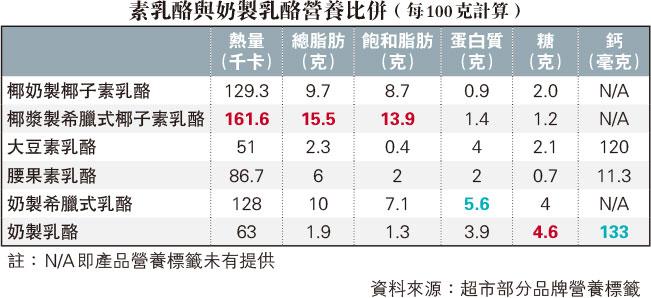 純素乳酪原材料椰子、大豆或腰果製哪款健康? 與奶製乳酪營養比併 留意總脂肪糖分