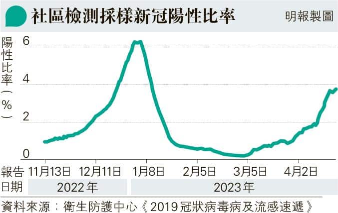 新冠陽性比率較今年2、3月低位急升4倍 孔繁毅料6月中才見高峰回落