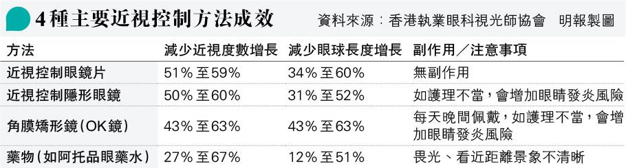 4種近視控制方法成效及副作用 調查:10年後6萬初小生近視逾600度