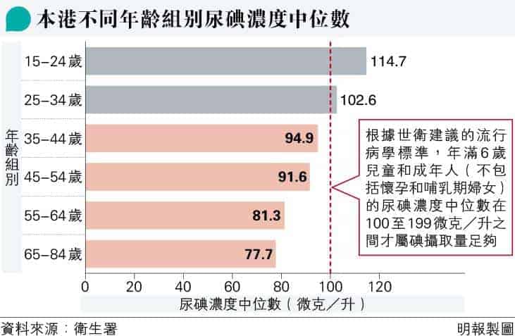 碘質攝取不足可致甲狀腺腫大及功能不足 衛生署調查:港人滿35歲輕度缺碘