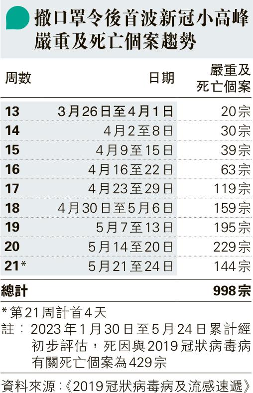 新冠每半年出現高峰?孔繁毅:抗體每6個月下跌 料市民反覆感染 高峰或變弱