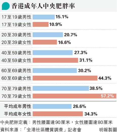 【中央肥胖】腰圍男達90cm女80cm 增糖尿病和心臟病風險 逾半港人運動量不達標