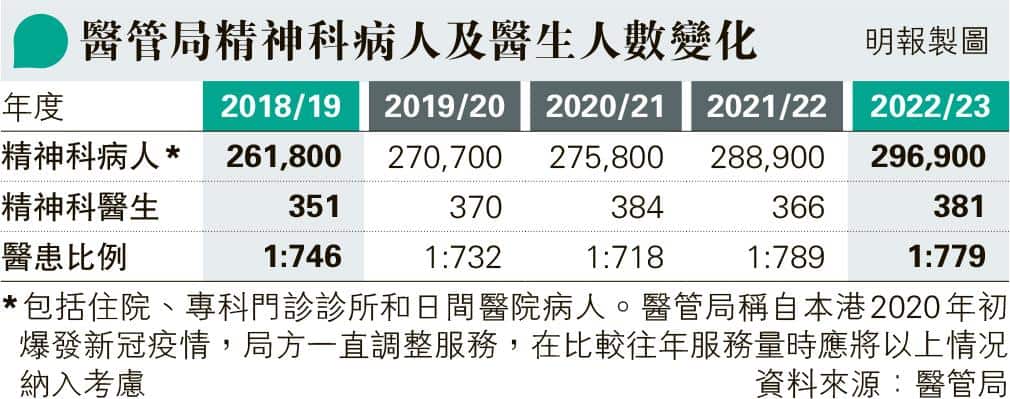 【精神健康】港大陳友凱：精神科覆診5分鐘「問用藥也未必夠時間」