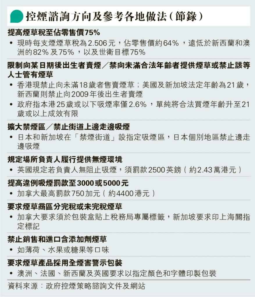 吸煙率降至7.8%達標不易？禁街上邊走邊吸煙對減二手煙作用不大？吸煙委倡禁2009年後出生者買煙