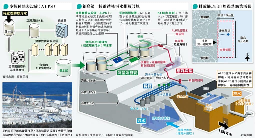 日本排核污水憂海產有輻射?專家：避吃吞拿魚、比目/金目鯛、貝殼等３類海產 鯖魚較安全