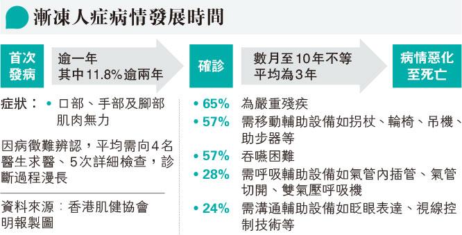 【漸凍人症】肌萎縮性脊髓側索硬化症平均55歲發病 初期病徵:口手腳無力 難診斷惡化速度快