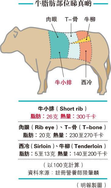 【熱量計算】情人節鋸扒主菜到甜品 天使vs.魔鬼餐單 營養師教你食得有營