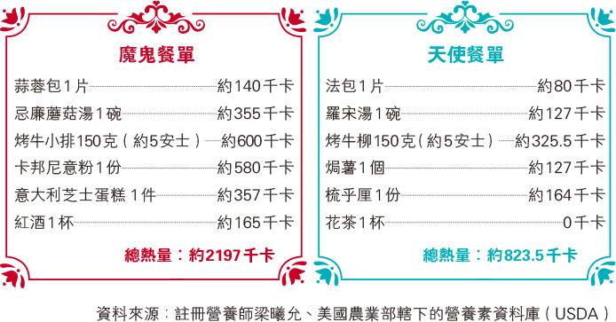 【熱量計算】情人節鋸扒主菜到甜品 天使vs.魔鬼餐單 營養師教你食得有營