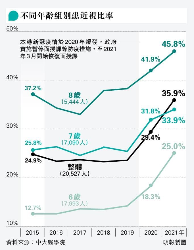 【深近視】6至8歲學童近視率較疫前升近五成 5個控制近視加深方法