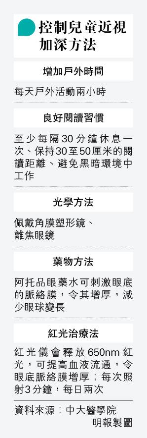 【深近視】6至8歲學童近視率較疫前升近五成 5個控制近視加深方法