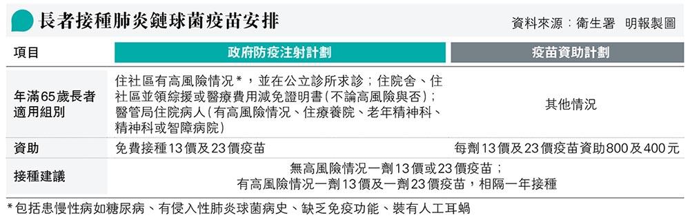 港肺炎鏈球菌感染增 孔繁毅:多於流感高峰後出現 調查:滿50歲六成港人未接種因不知有疫苗