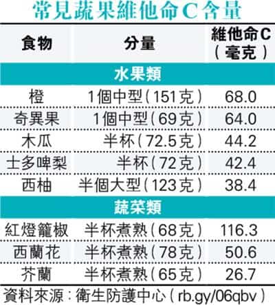 保留維他命C 處理蔬果兩大忌：長時間浸洗、熱力  小心攝取過量腎結石