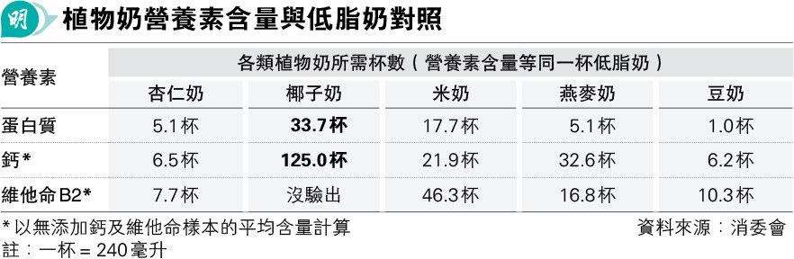 蛋白質含量豆奶勝椰子奶米奶 攝鈣植物奶不及低脂奶 消委會:細閱營養標籤