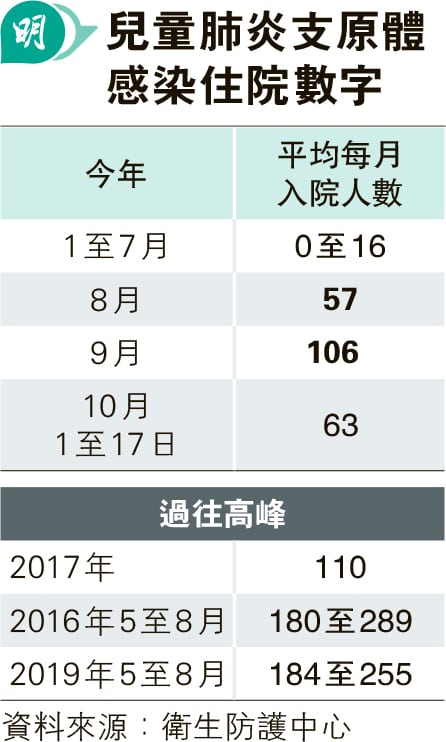 肺炎支原體感染潛伏期1至4周 病徵如傷風感冒持續咳嗽 兒童感染留院9月倍增