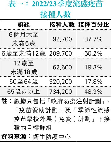 流感高峰 3類疫苗：滅活、重組、減活噴鼻式成分、不適合接種人士各不同 感染康復後4至8周可打