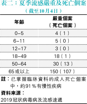 流感高峰 3類疫苗：滅活、重組、減活噴鼻式成分、不適合接種人士各不同 感染康復後4至8周可打