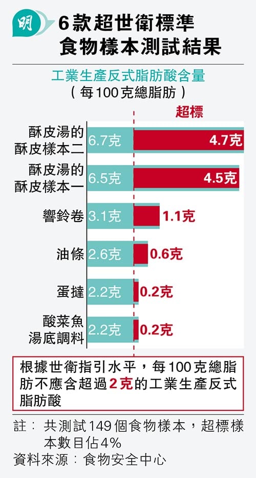 【反式脂肪酸】研究：酥皮湯、蛋撻、響鈴卷等6食物超標 食安中心籲攝入過多增必威西盟足球精装版
風險